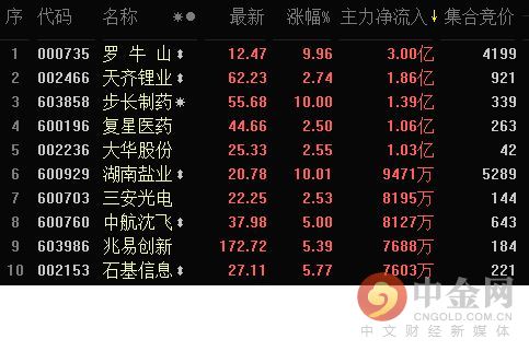 资金流入中午.png 资金流入中午.png