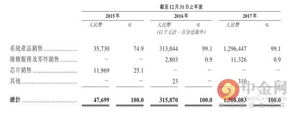 AvalonMiner产品部分规格列表 AvalonMiner产品部分规格列表