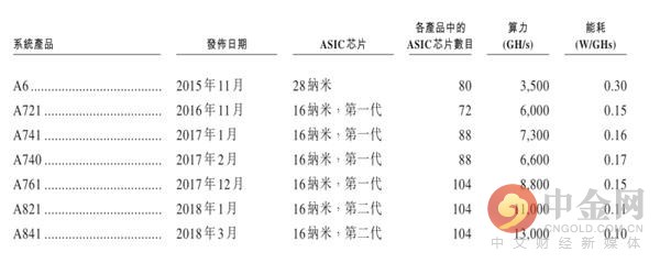 AvalonMiner产品部分规格列表 AvalonMiner产品部分规格列表