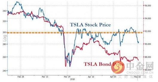 (图片来自zerohedge)