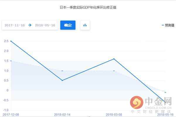 日本第一季度gdp公布时间